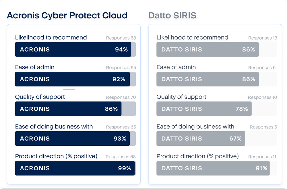 Acronis vs. StorageCraft
